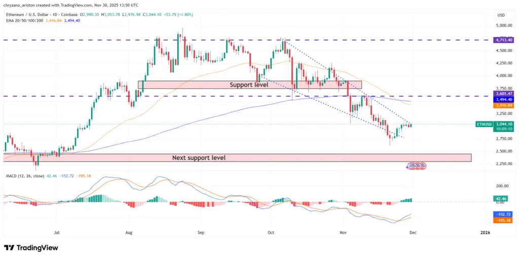 Markets show measurable recovery, BTC heads to $100K, ETH aims $8K 3 image 150