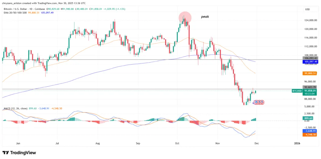 Markets show measurable recovery, BTC heads to $100K, ETH aims $8K 2 image 151
