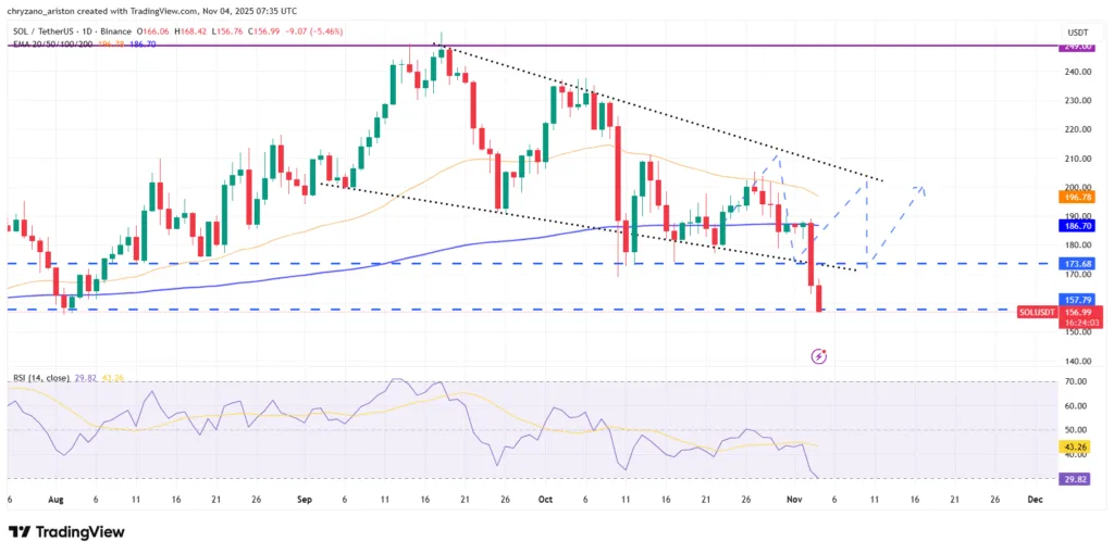 Solana crashes below $180 despite funds pouring into ETFs 3 image 16