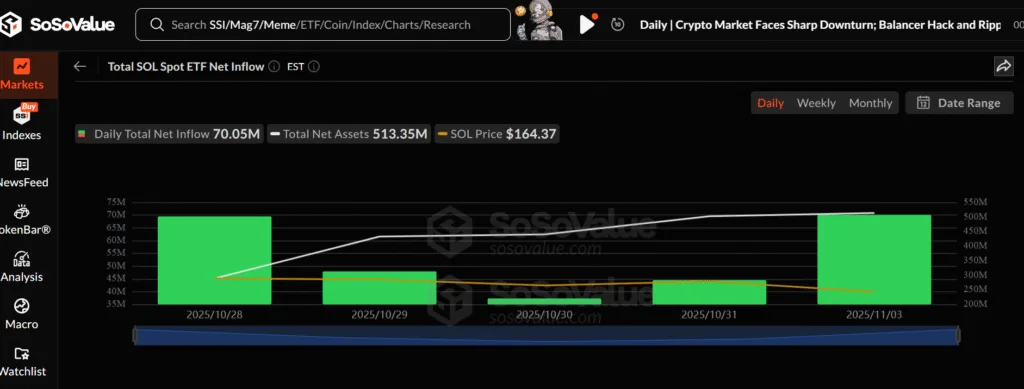 Solana crashes below $180 despite funds pouring into ETFs 2 image 18