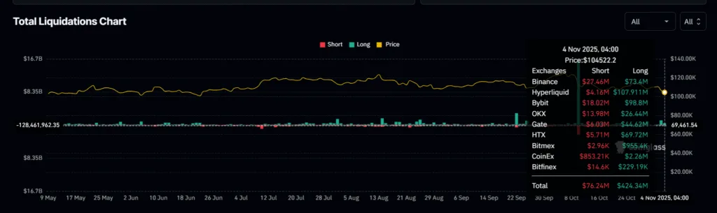 FTX unfroze $500 million, marketcap falls to 30-day low, while $1billion was liquidated 1 image 19