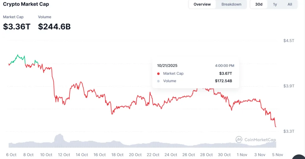 FTX unfroze $500 million, marketcap falls to 30-day low, while $1billion was liquidated 2 image 20
