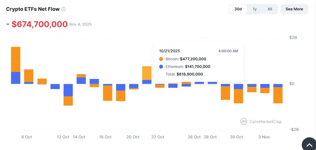 Bitcoin crashes to $100K as funds rotate to gold and USD 4 image 21