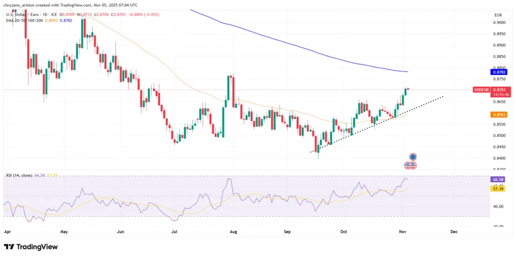 Bitcoin crashes to $100K as funds rotate to gold and USD 5 image 24