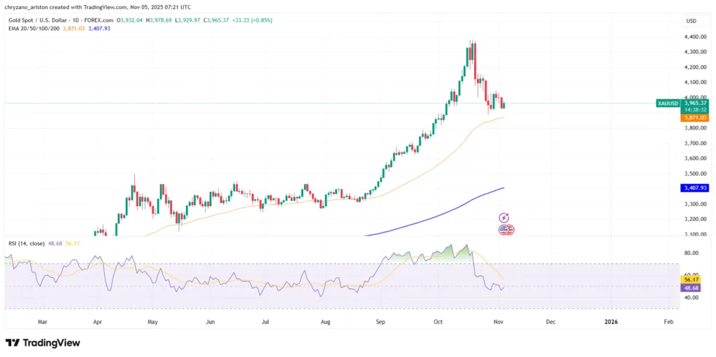 Bitcoin crashes to $100K as funds rotate to gold and USD 6 image 26