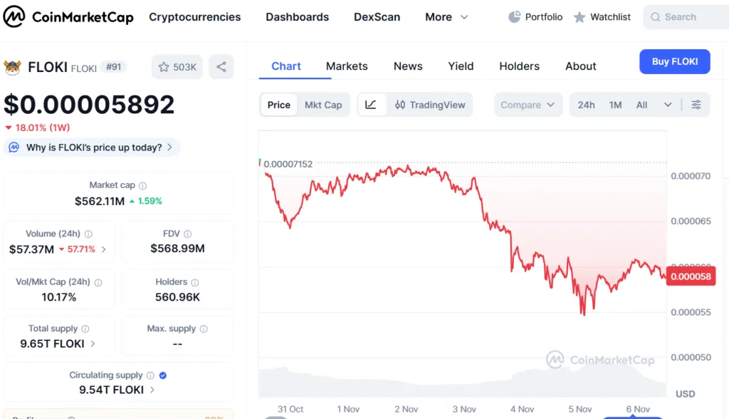 FLOKI crashes, KAVA submerges again, while BARD nears monthly high 1 image 29