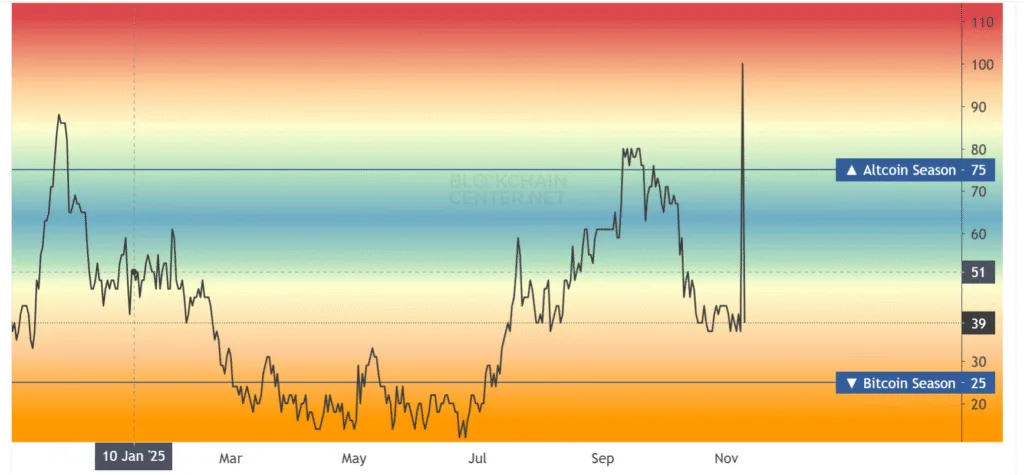 End of bull run or start of altcoin season for crypto market? 2 image 34