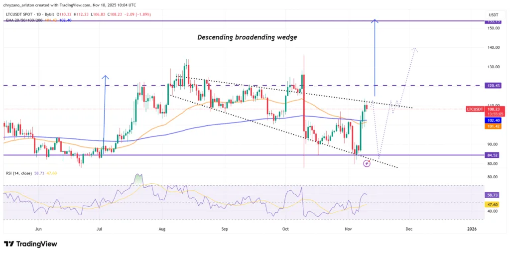 Monero (XMR) rises above $400, Litecoin targets $150, while Zcash gets stronger 2 image 36