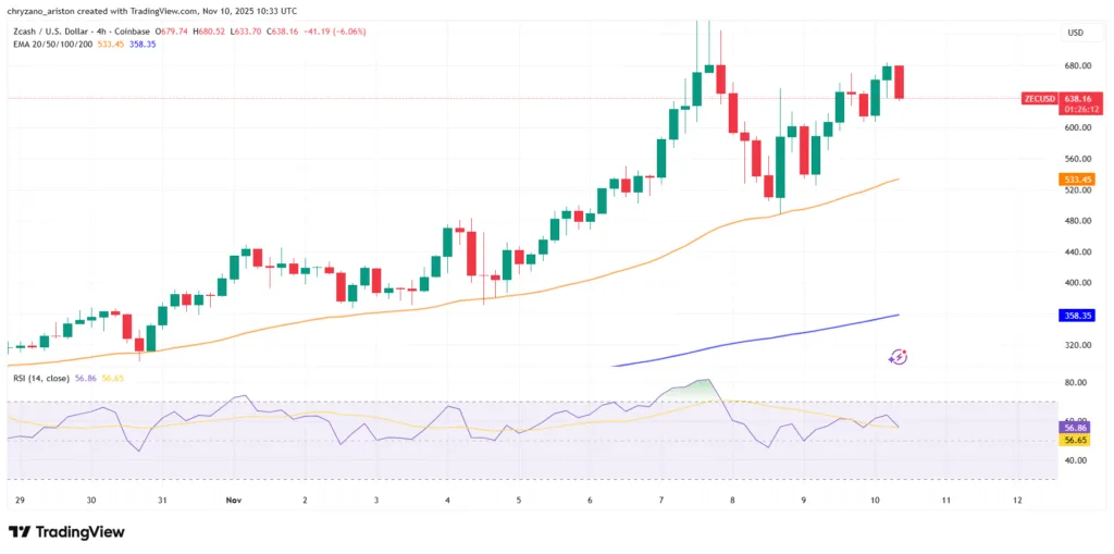 Monero (XMR) rises above $400, Litecoin targets $150, while Zcash gets stronger 4 image 38