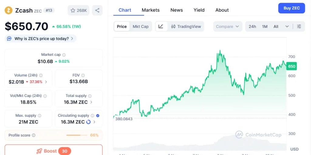 Monero (XMR) rises above $400, Litecoin targets $150, while Zcash gets stronger 3 image 39