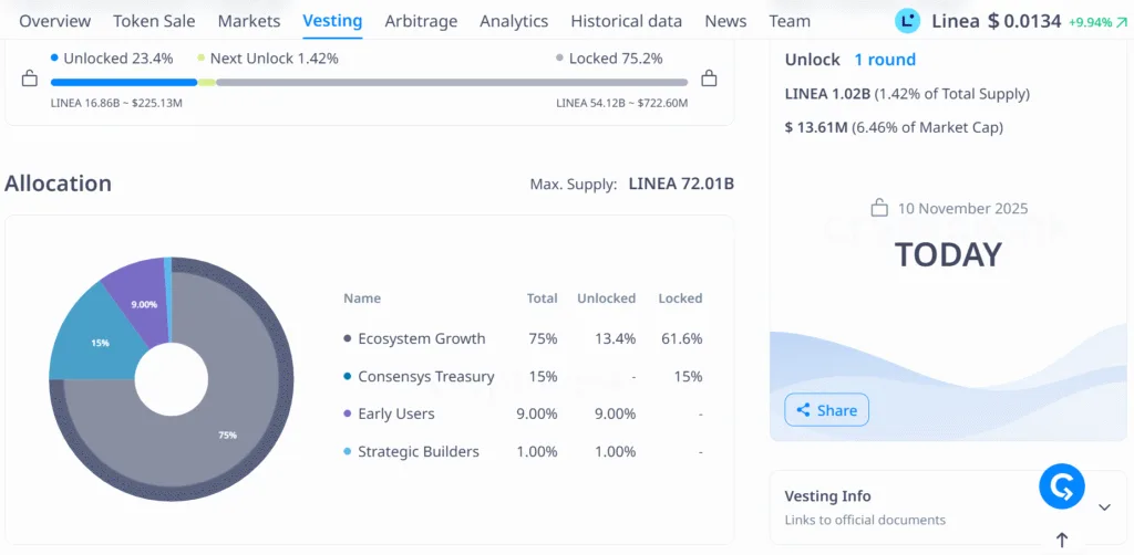 Fresh tokens to hit market: 1 billion LINEA, 50% of XAV’s total supply, and 66 million AGI 2 image 43