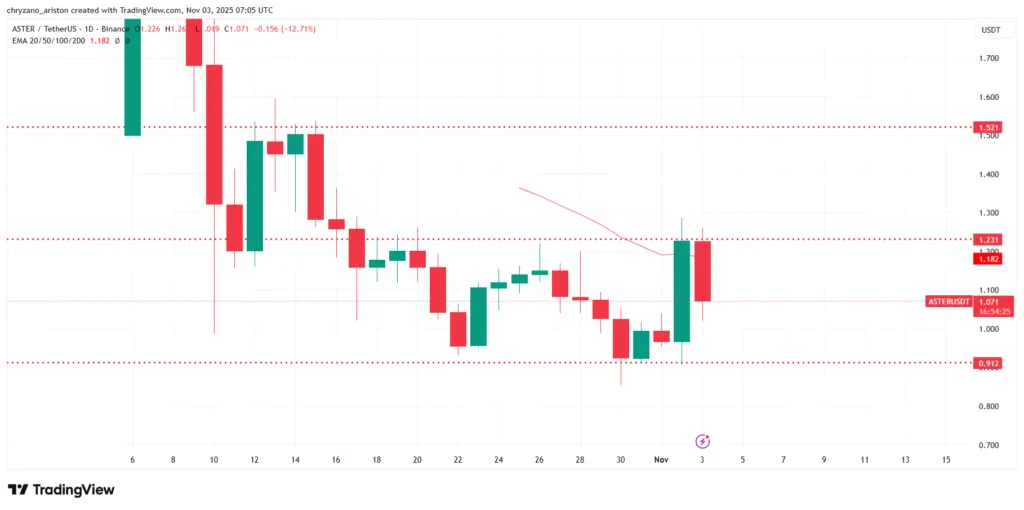 ASTER token surges drastically after Binance cofounder’s move 2 image 5