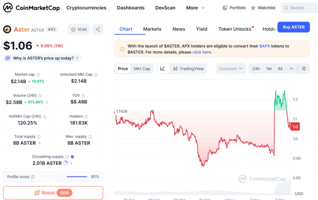 ASTER token surges drastically after Binance cofounder’s move 1 image 6
