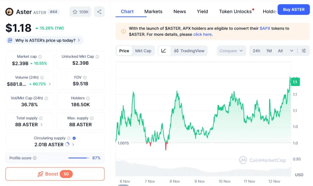 Zcash, Aster, and Uniswap hit resistance levels. What's next? 2 image 60