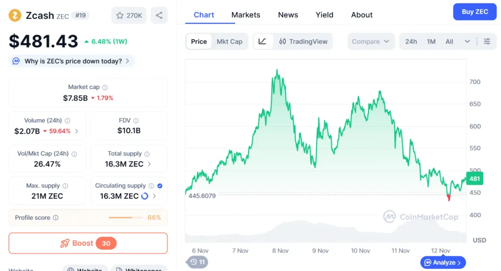 Zcash, Aster, and Uniswap hit resistance levels. What's next? 1 image 61