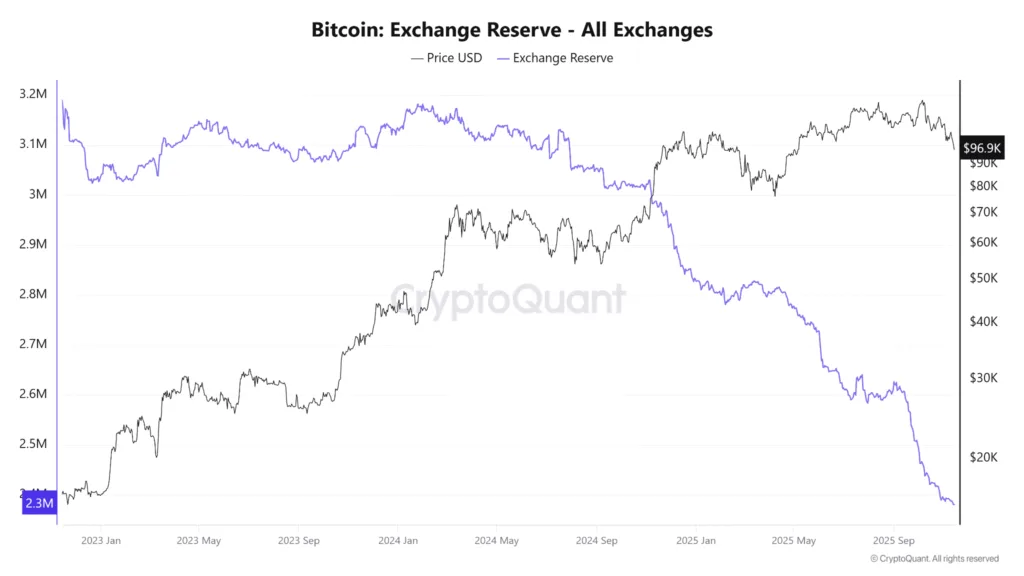 Bitcoin crashes below $100K in a well-orchestrated market manipulation 2 image 69
