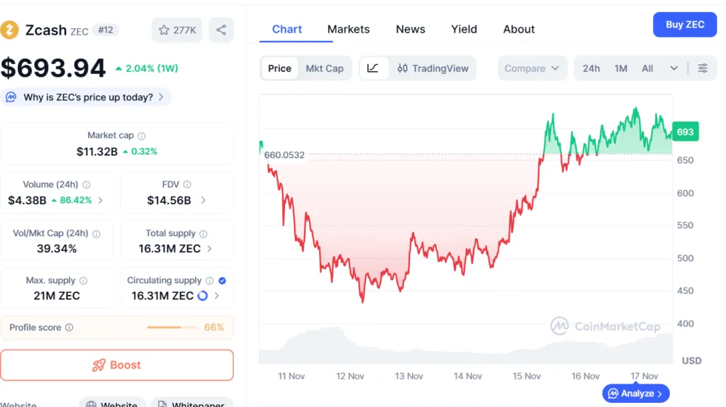 Zcash becomes a threat to Bitcoin after it hits $700 - Here’s how 1 image 81