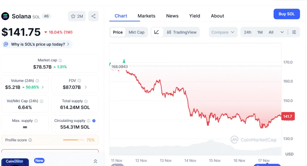 BNB looks for support at $840, Solana eyes $200, while ASTER could find resistance at $1.5 3 image 87