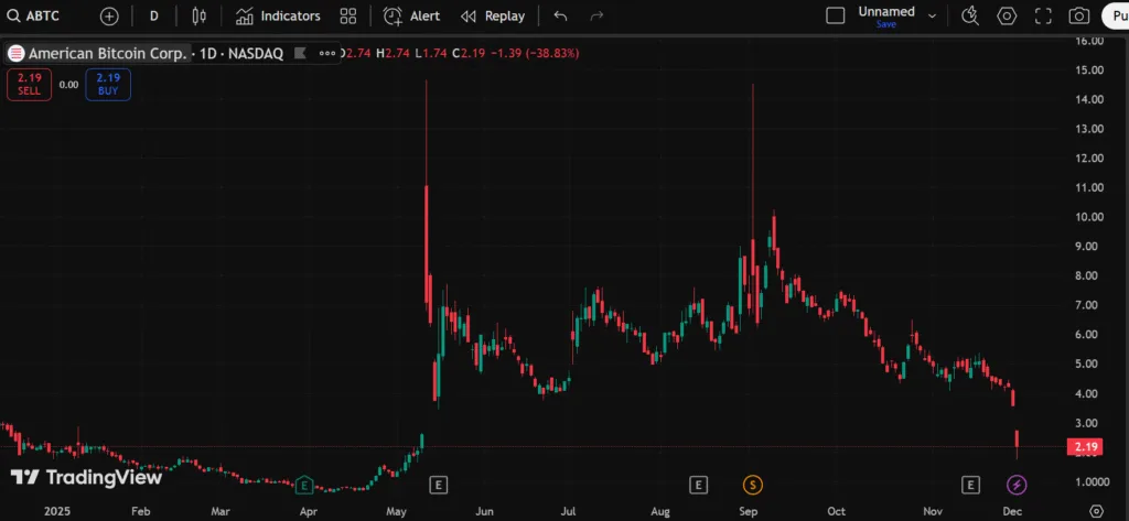 Eric Trump’s American Bitcoin shares dip as lock-up period expires 1 ABTC trading view 1