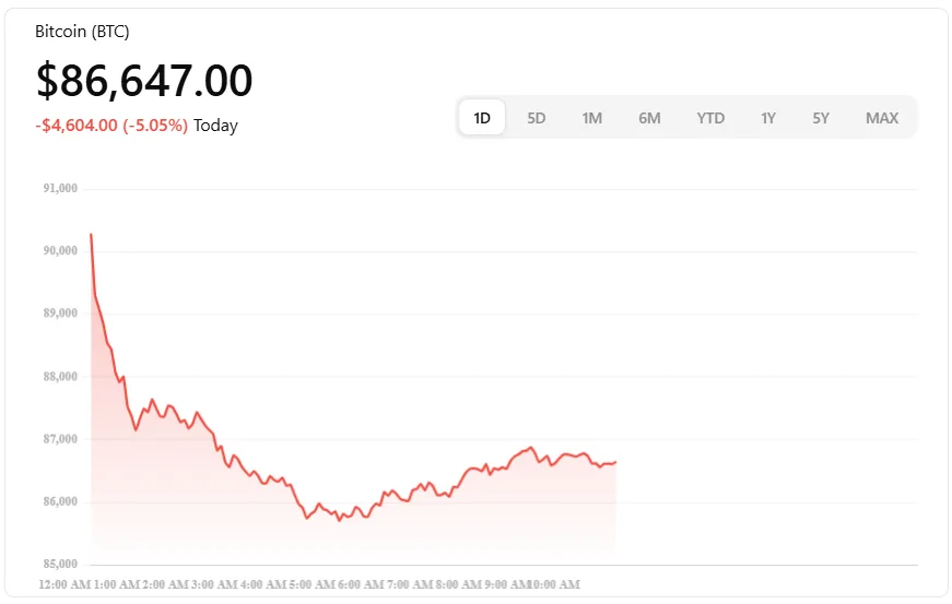 Bitcoin drops as altcoins surge: Is XRP going to explode next? 1 BTC Price