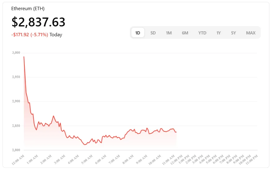 Ethereum price correction: Can $2,900 support hold? 1 ETH price chat