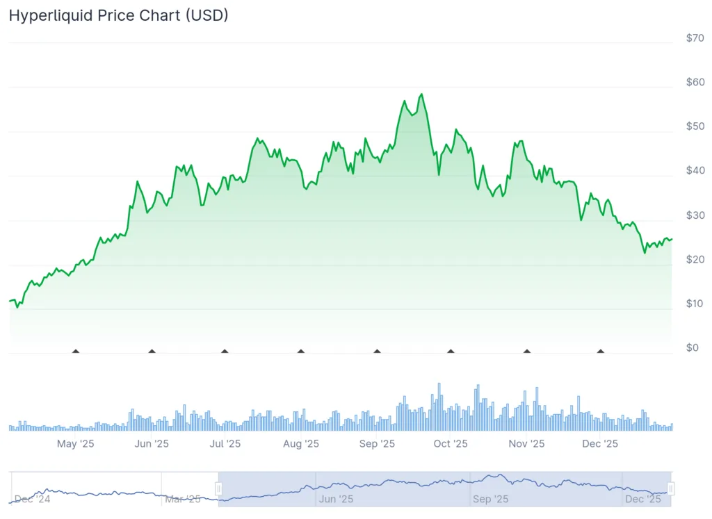 Perp DEXs emerge as crypto’s strongest growth story in 2025 2 HYPE