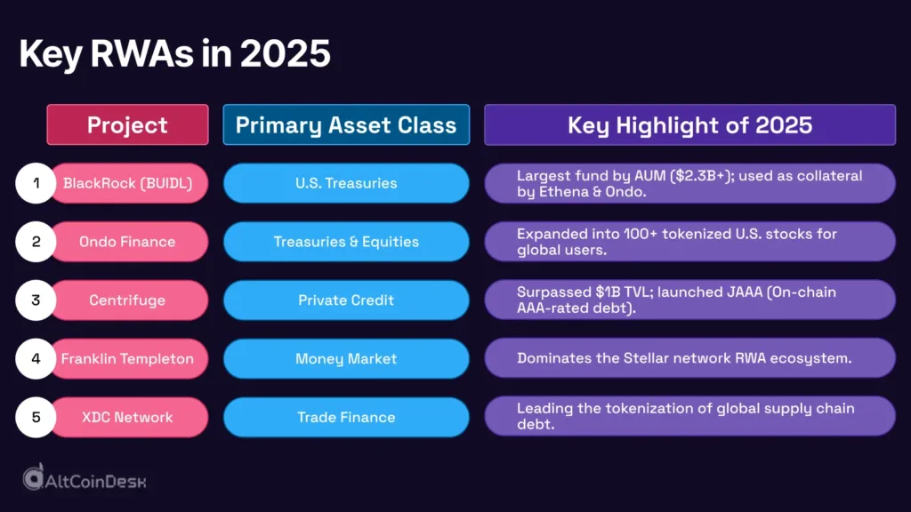 RWA: How BlackRock and GENIUS Act changed finance in 2025 1 Key RWAs in 2025