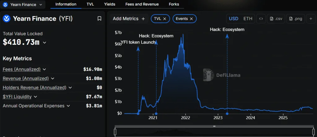 Yearn Finance hit by $9 million exploit targeting its yETH pool 1 Screenshot 2025 12 01 124434