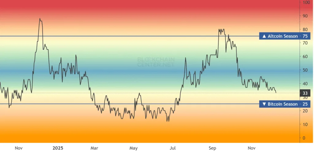 Altcoin season about to begin, yet Altcoin Season Index shows no sign 1 Screenshot 2025 12 09 180650