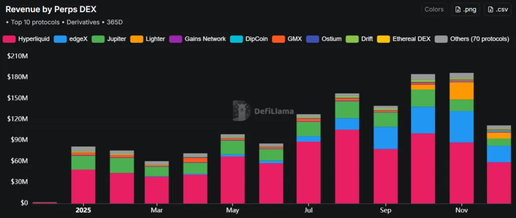 Perp DEXs emerge as crypto’s strongest growth story in 2025 1 Screenshot 2025 12 30 151557