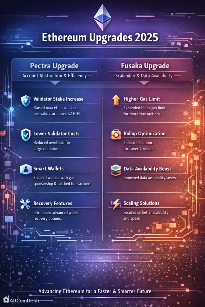 Year-end recap: The protocol upgrades that defined crypto in 2025 1 ethereum 1