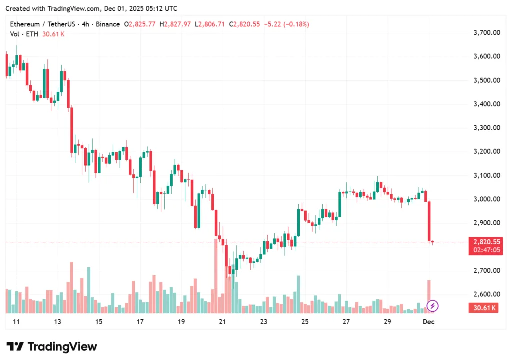 Ethereum slips to $2,800 as Fusaka upgrade hype fails to lift markets 1 ethereum