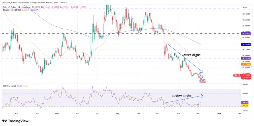 SEI lies at 8-month low, which catapulted it to $0.35. Is there yet a reversal? 2 image 10