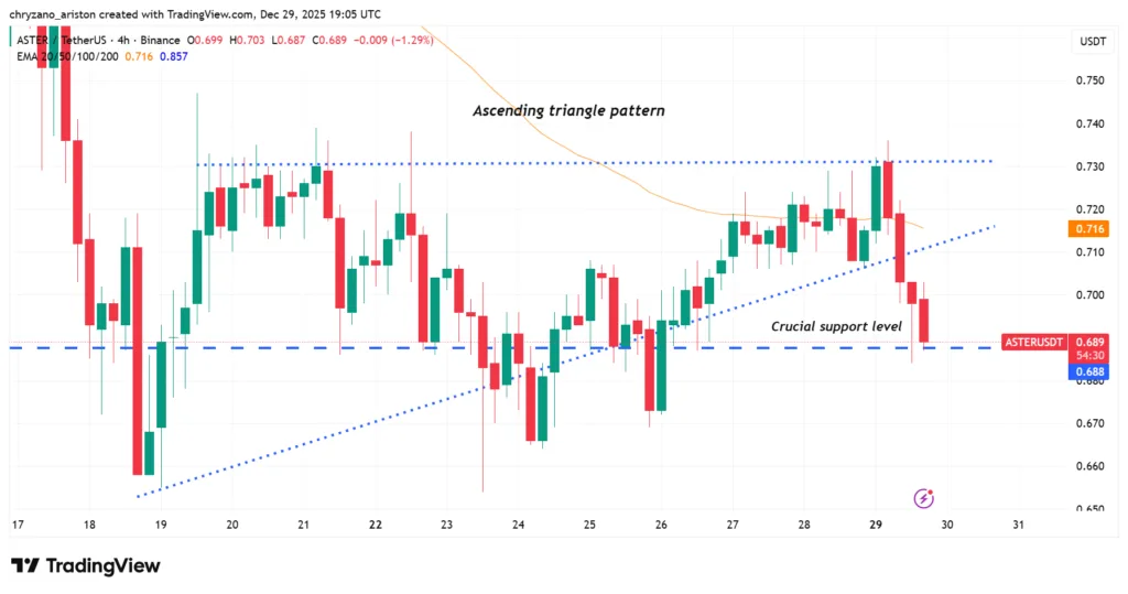 ASTER denied 5 times at crucial resistance; buyback strategy fails 2 image 100