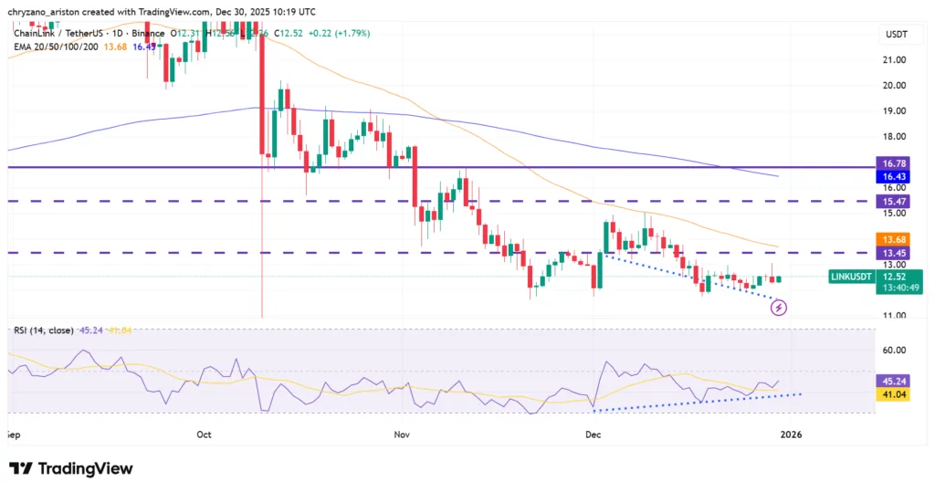 Chainlink struggles to overcome resistance level, but bulls build momentum undercover 2 image 102