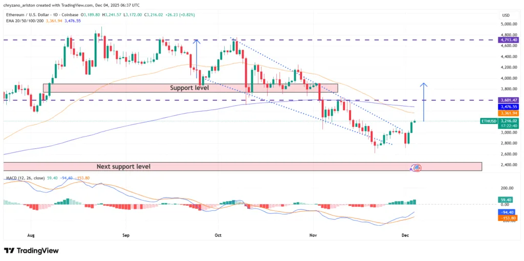 Fusaka upgrade ignites Ethereum momentum: Can ETH reach $7,800? 1 image