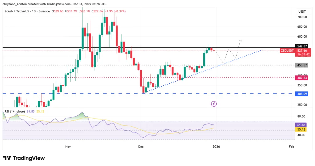 Zcash stalls at resistance after Cypherpunk-driven rally loses steam 1 image 106