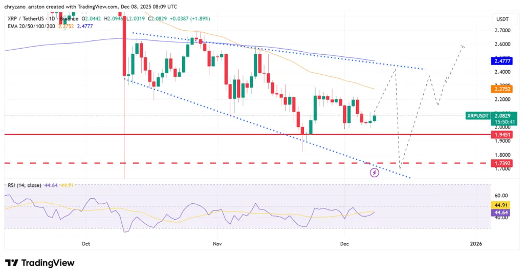 XRP captures sixth place among top trending coins: Is $2.5 next target? 1 image 15