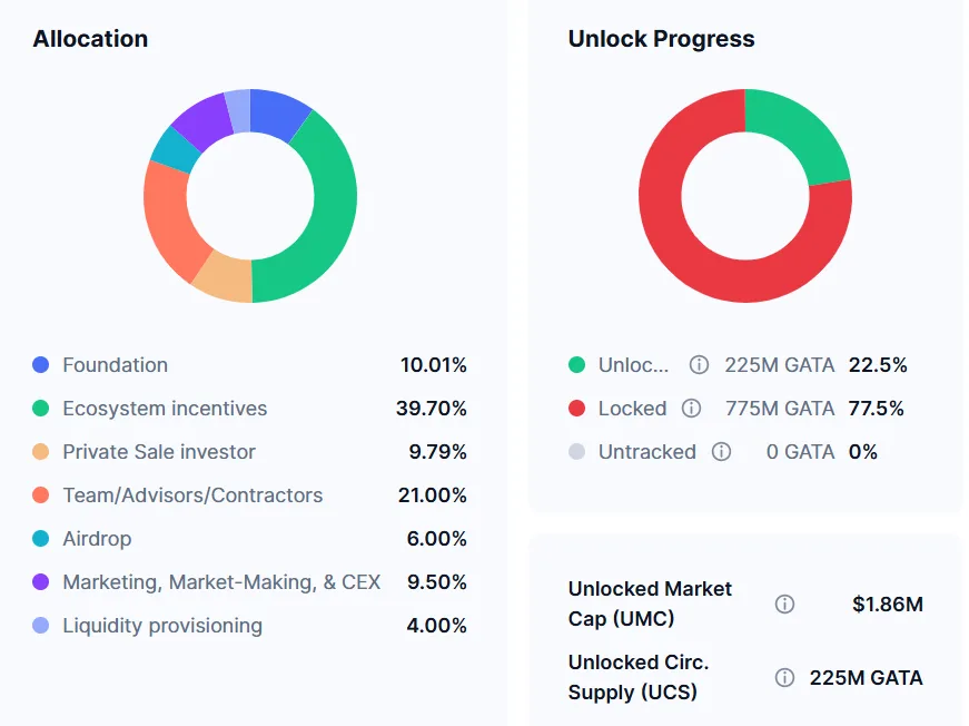 Upcoming unlocks for the week: 20 million SIPHER and GATA, and 55 million Cyber Arena to enter the market 4 image 2