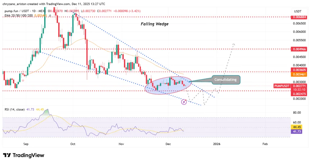 Pump.fun’s $200 million buyback creates floor price for PUMP token 1 image 37