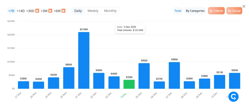 Upcoming unlocks for the week: 20 million SIPHER and GATA, and 55 million Cyber Arena to enter the market 1 image 4