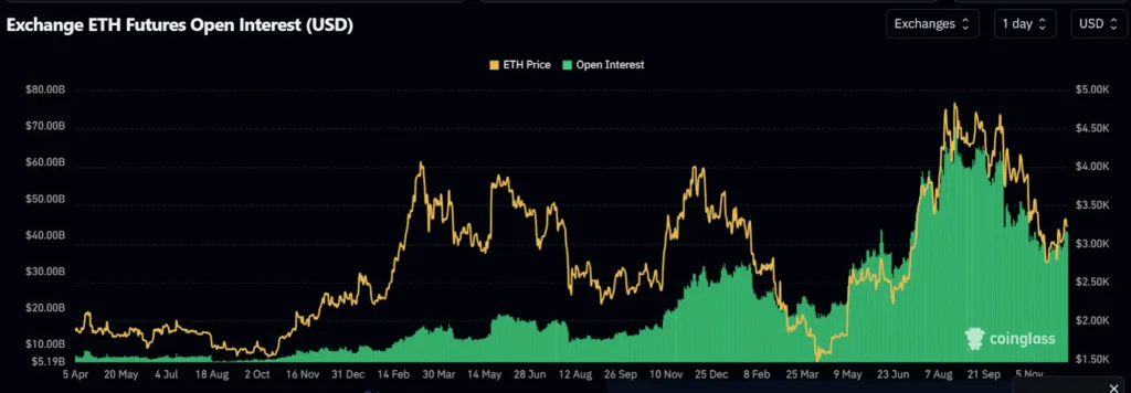 Ethereum stumbles upon key resistance level despite open interest spiking 2 image 41
