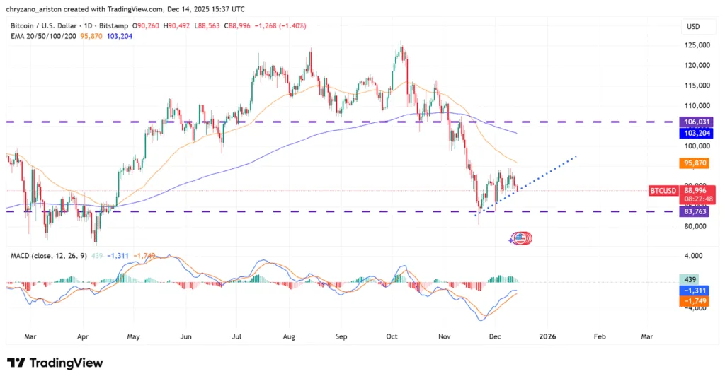The wait for a bull run will continue into 2026, only the resilient will book profit 1 image 43