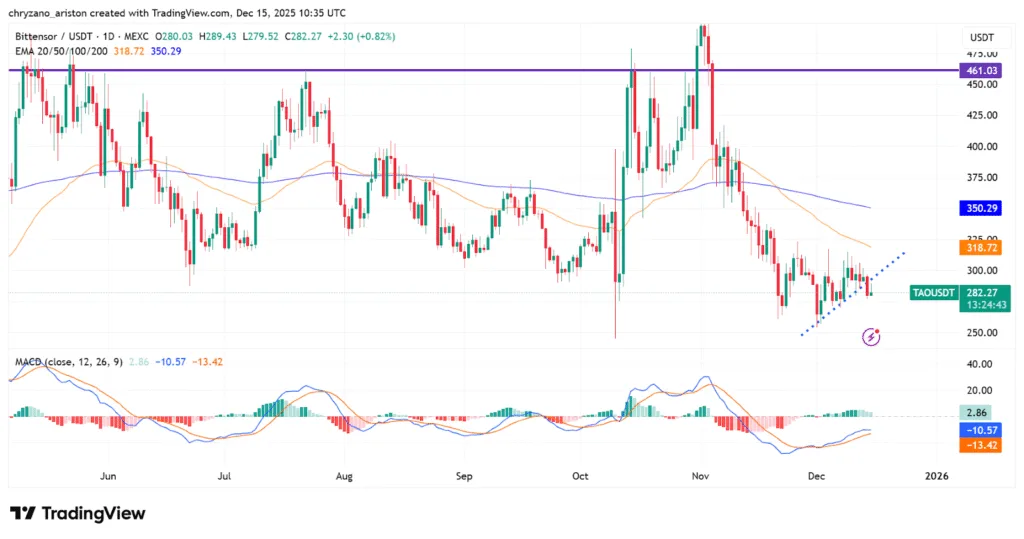 Bittensor waits in the wings for the bull run 1 image 48