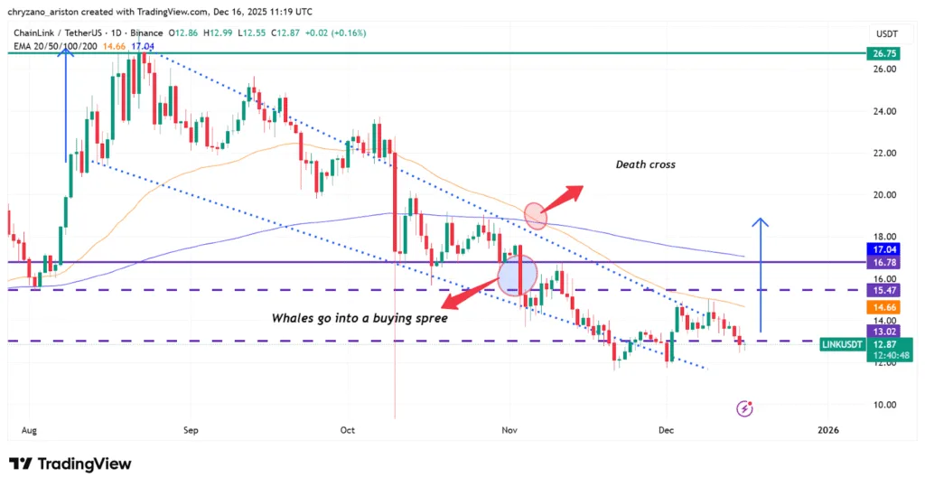 Whales continue to buy the dip as LINK struggles find its floor price 1 image 52