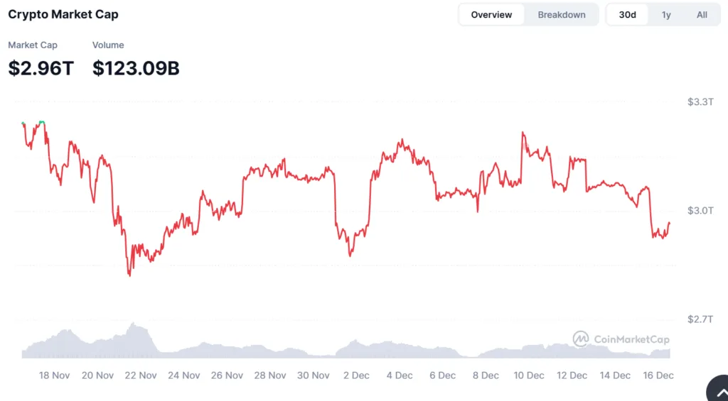 Crypto market cap crashes below $3 trillion– a classic sign of bull market correction 1 image 53