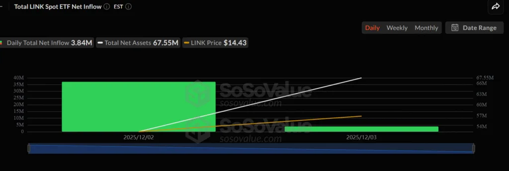 LINK prices fail to break 4-month downtrend despite funds pouring into GLNK 1 image 6