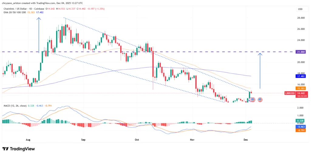LINK prices fail to break 4-month downtrend despite funds pouring into GLNK 2 image 7