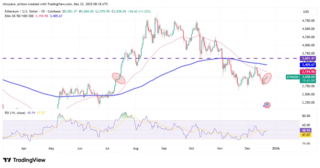 Ethereum slips to 6-month low—open interest drops 50% 2 image 72