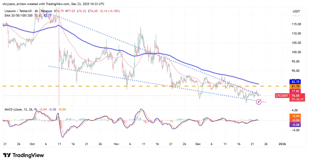Litecoin's 4-hour chart looks deceptively bullish; here's why 1 image 77